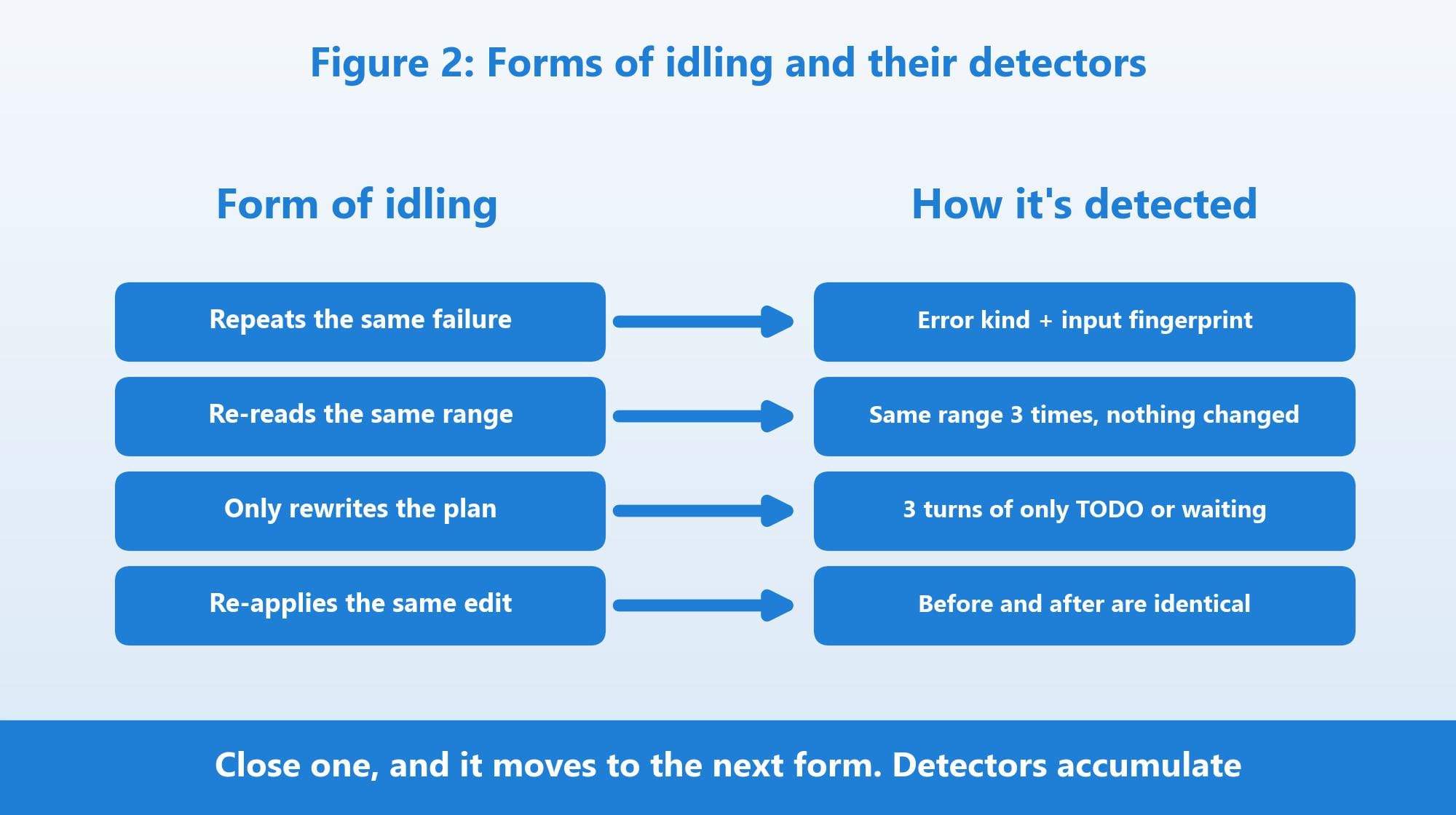 Figure 2: Forms of idling and their detectors (diagram: Qualiteg)