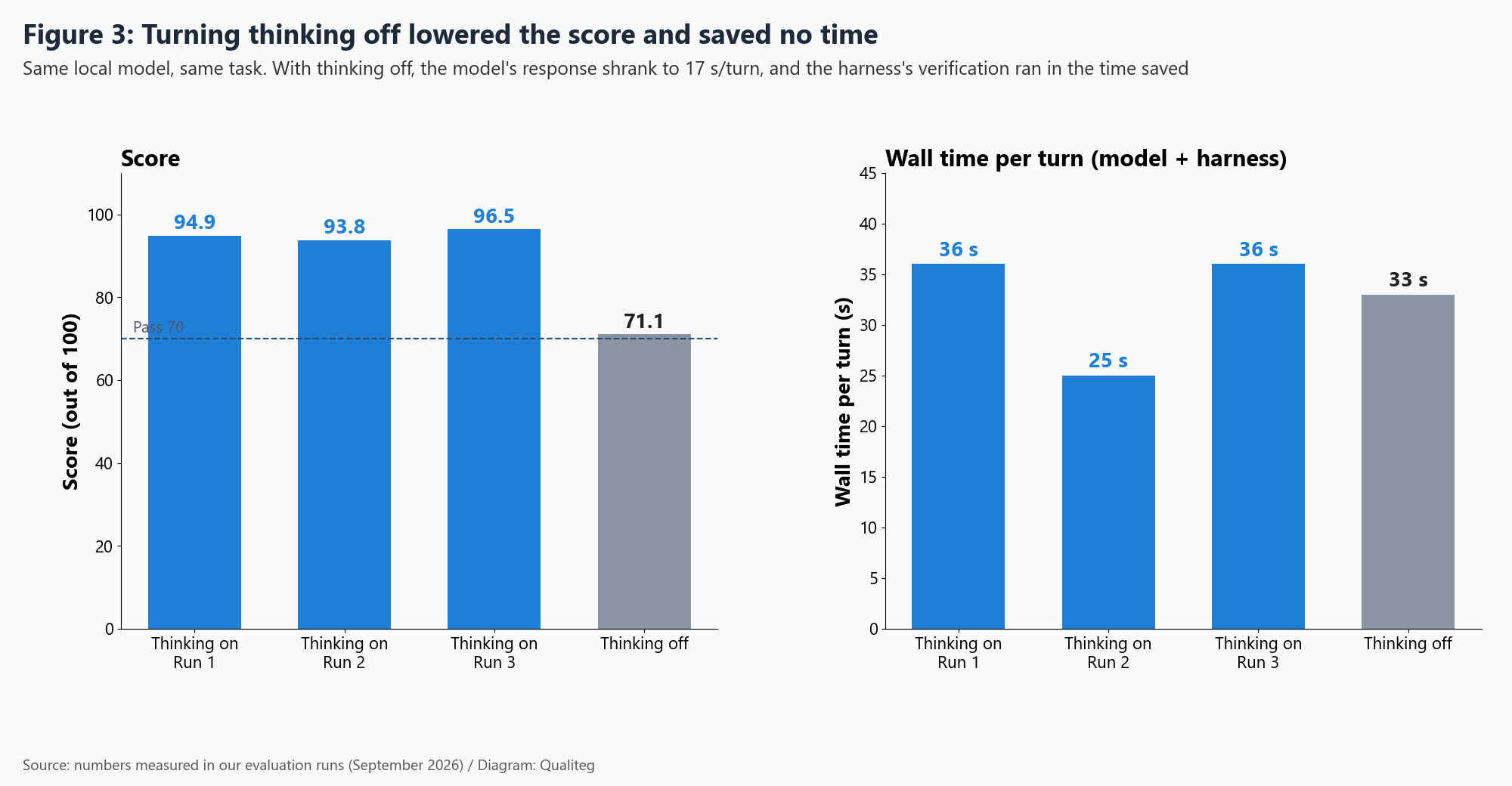 Figure 3: Score and wall time per turn with and without thinking (diagram: Qualiteg)