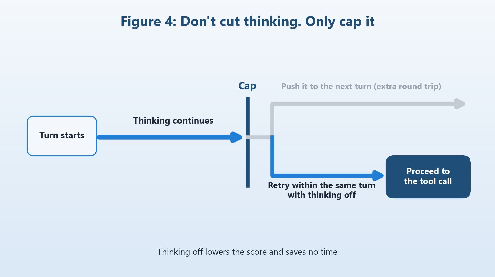 Figure 4: Don't cut thinking. Only cap it (diagram: Qualiteg)