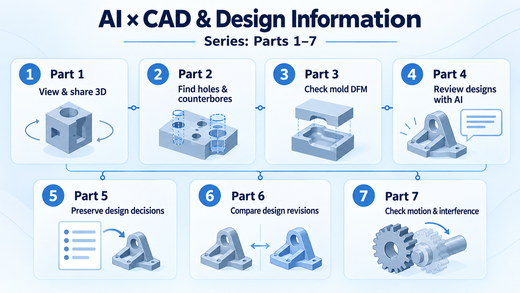 AI × CAD series, Parts 1–7: Part 1: View & share 3D; Part 2: Find holes & counterbores; Part 3: Check mold DFM; Part 4: Review designs with AI; Part 5: Preserve design decisions; Part 6: Compare design revisions; Part 7: Check motion & interference