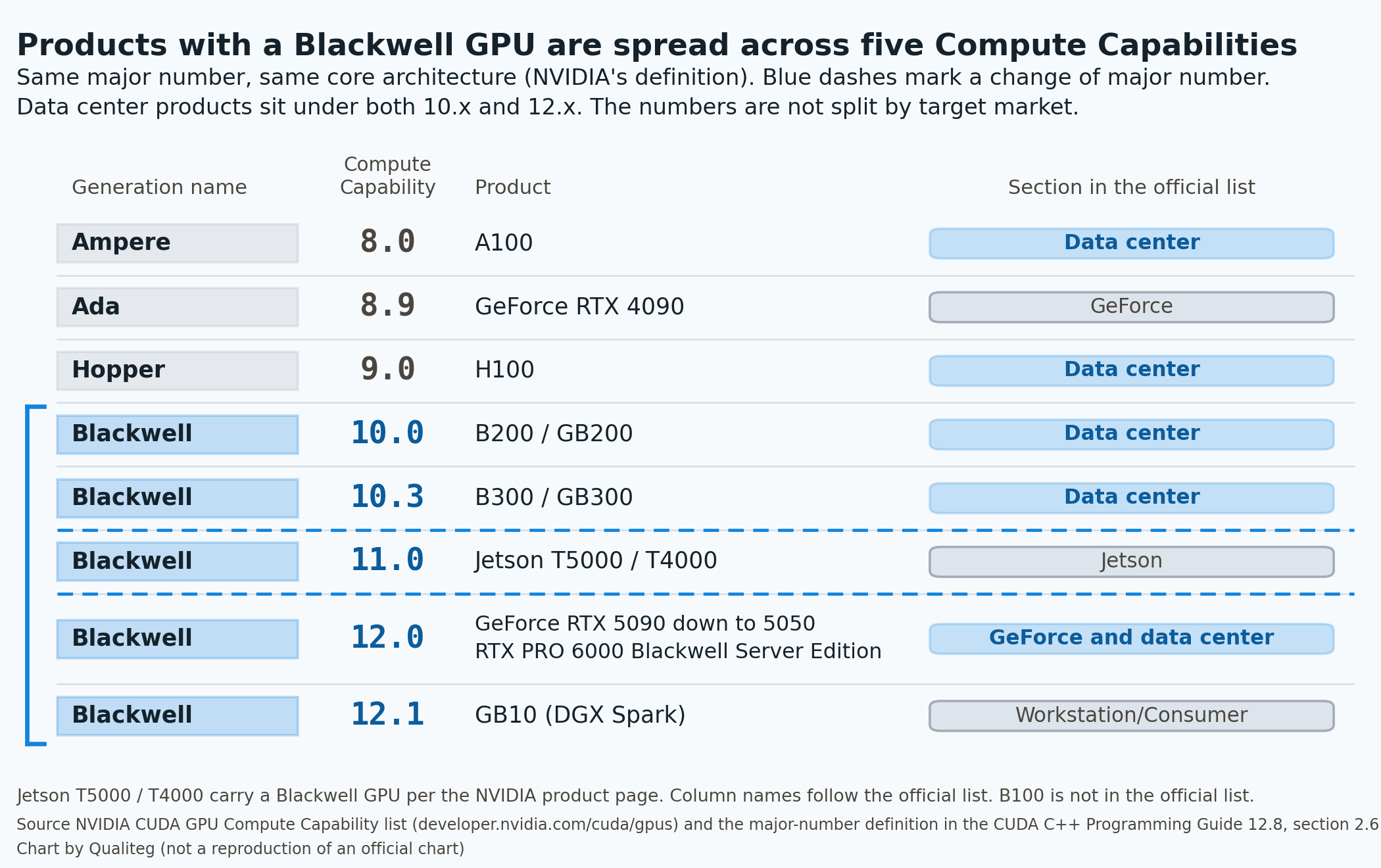 Products with a Blackwell GPU are spread across five Compute Capabilities