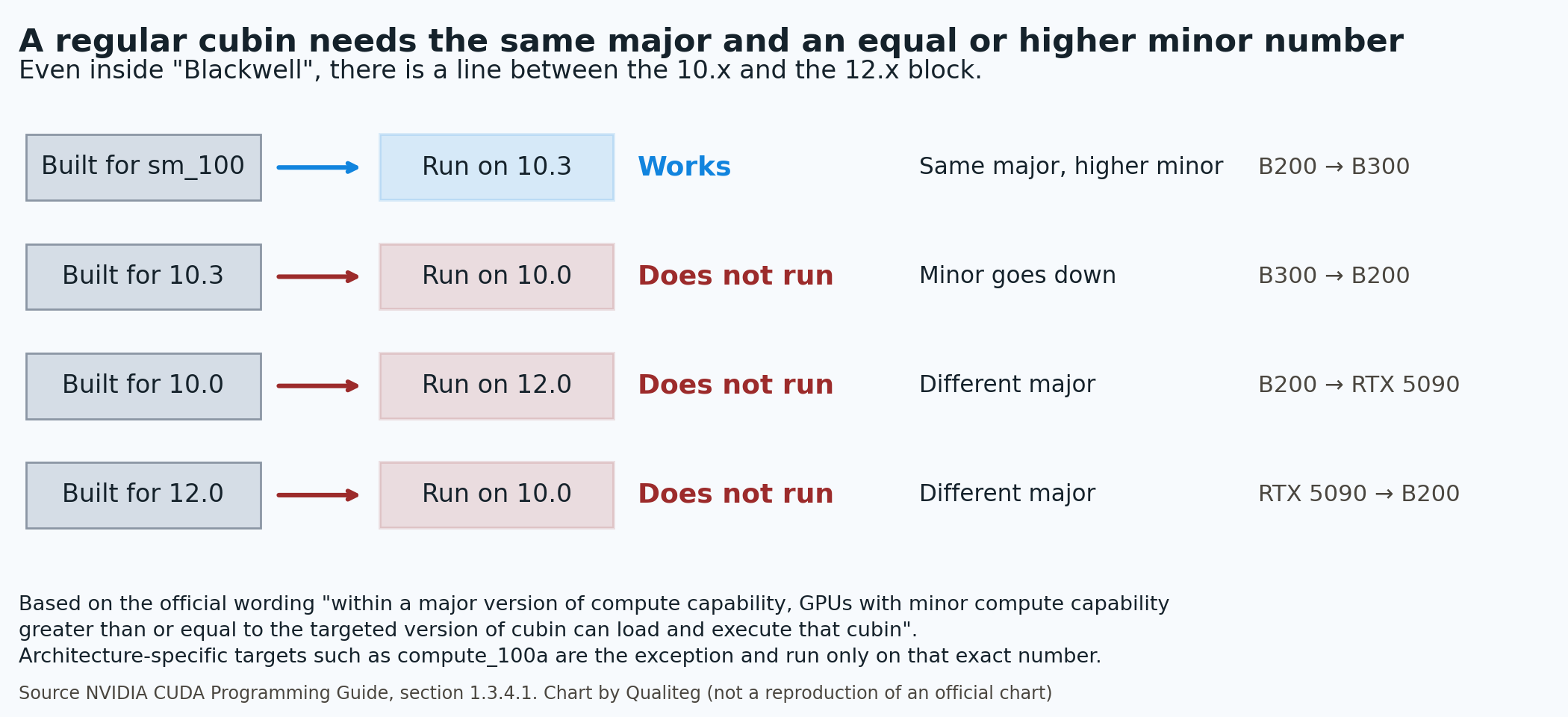 A cubin needs the same major number and a minor number that is equal or higher