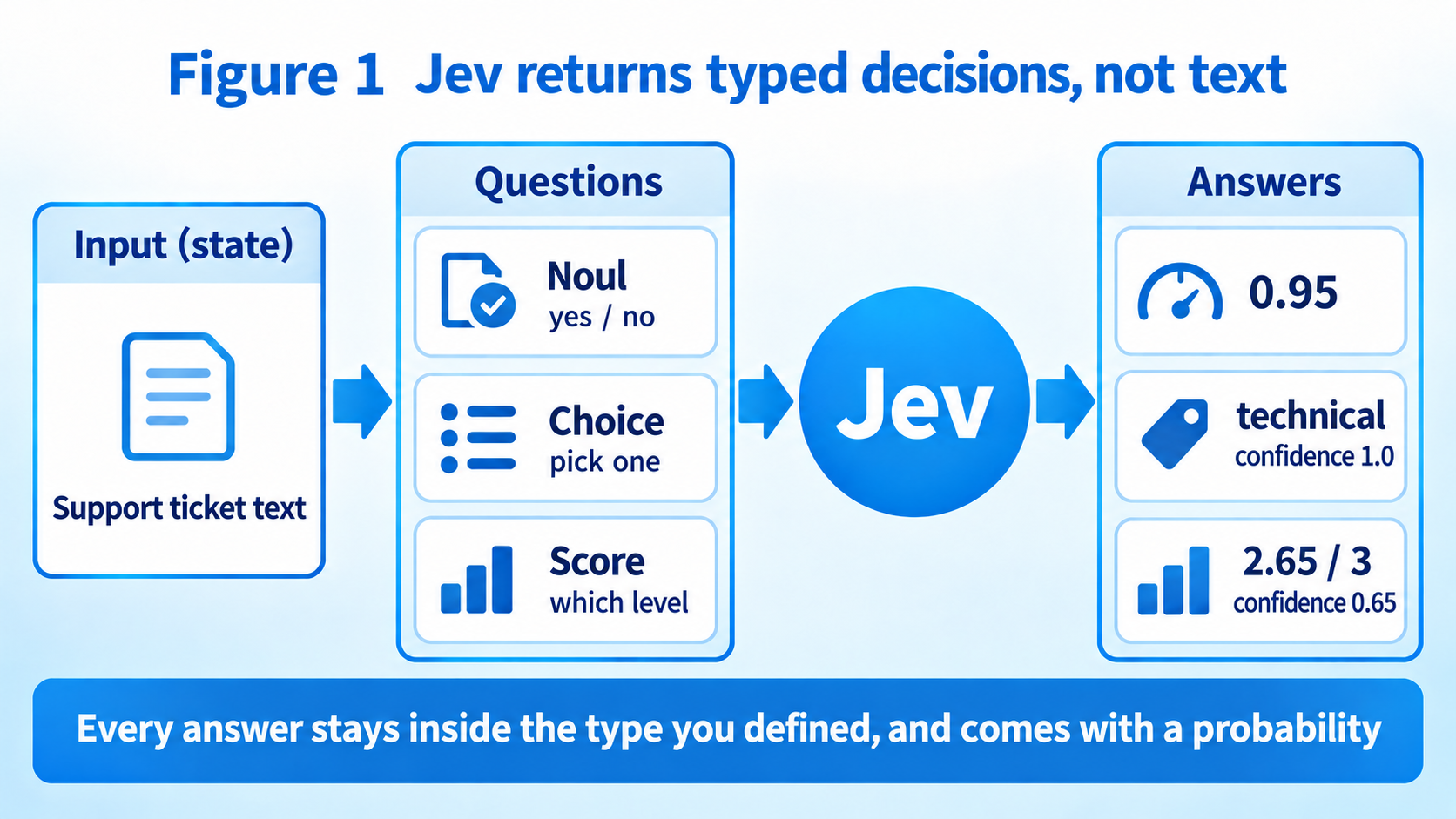 Jev returns typed decisions, not text