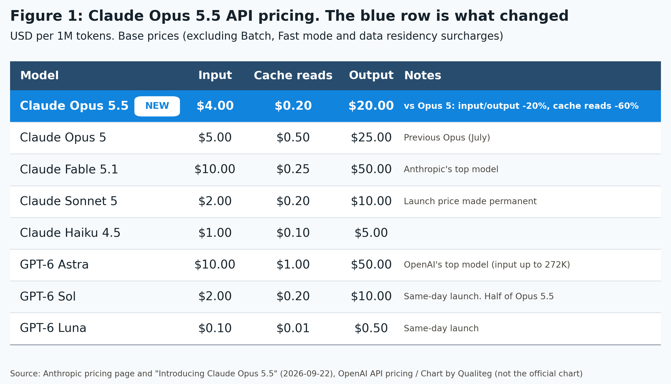 Figure 1. Claude Opus 5.5 API pricing. The one row that changed is shown in blue. Source: Anthropic official pricing page and official announcement (September 22, 2026), OpenAI API pricing page. Chart by Qualiteg
