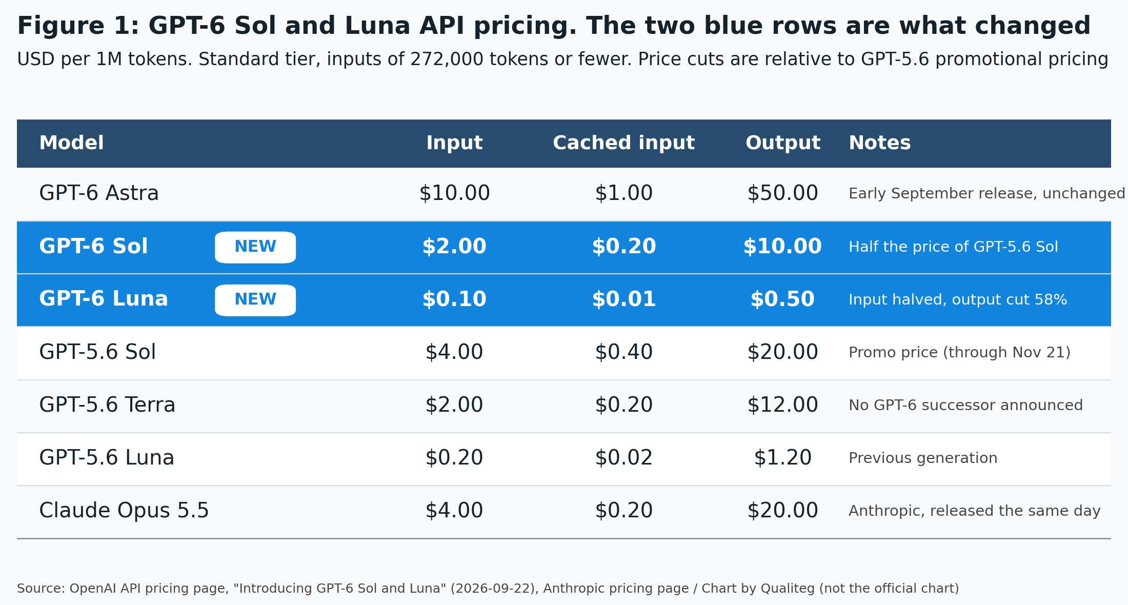 Figure 1. API pricing for GPT-6 Sol and Luna. The two rows that changed are the new models. Source: OpenAI API pricing page and official announcement (September 22, 2026), Anthropic official pricing. Chart by Qualiteg