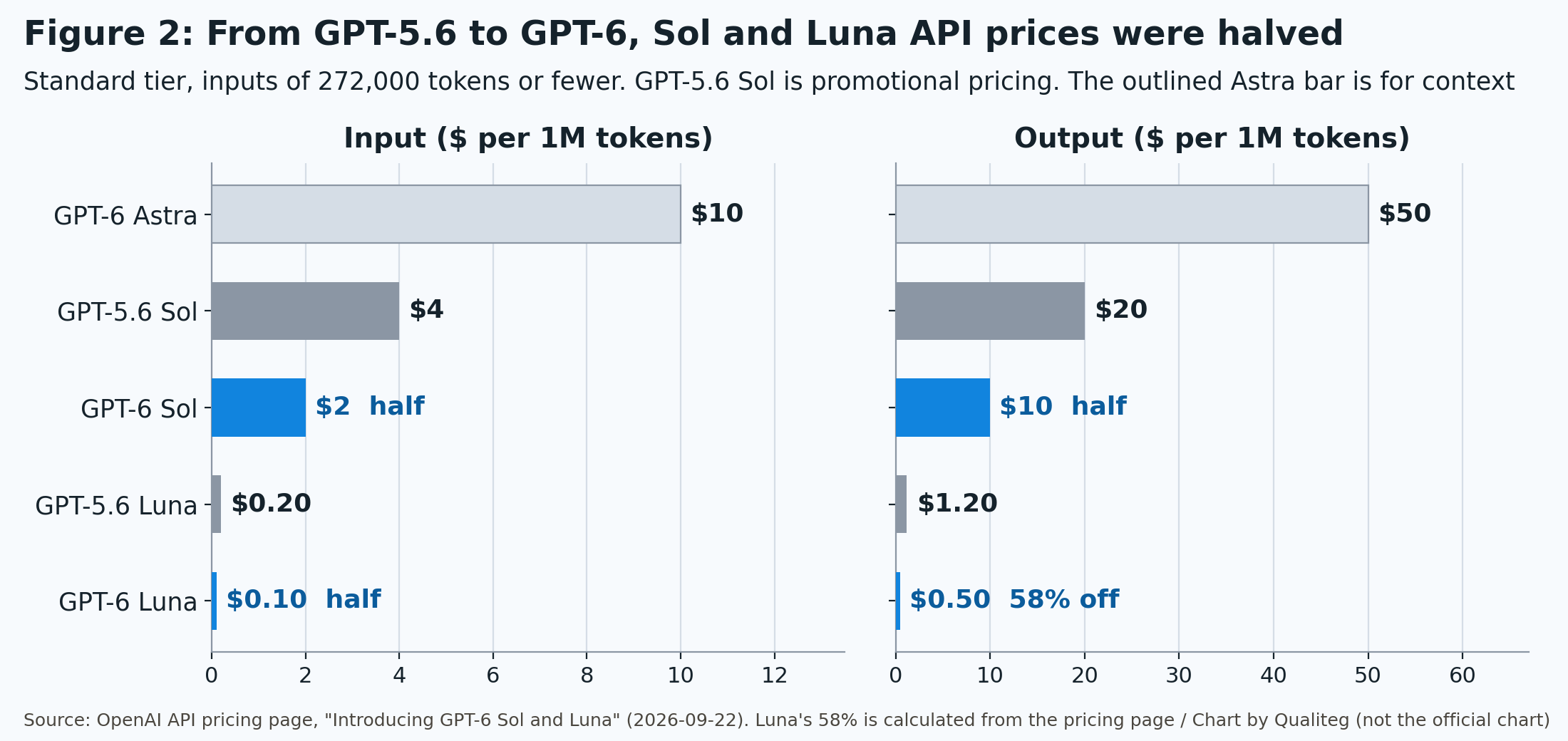 Figure 2. Change in API prices from GPT-5.6 to GPT-6. Source: OpenAI API pricing page and official announcement (September 22, 2026). Chart by Qualiteg