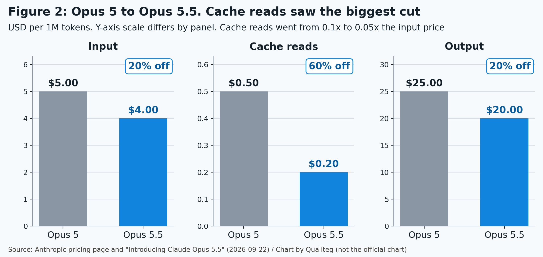 Figure 2. From Opus 5 to Opus 5.5, the biggest drop is in cache reads. Source: Anthropic official pricing page and official announcement (September 22, 2026). Chart by Qualiteg