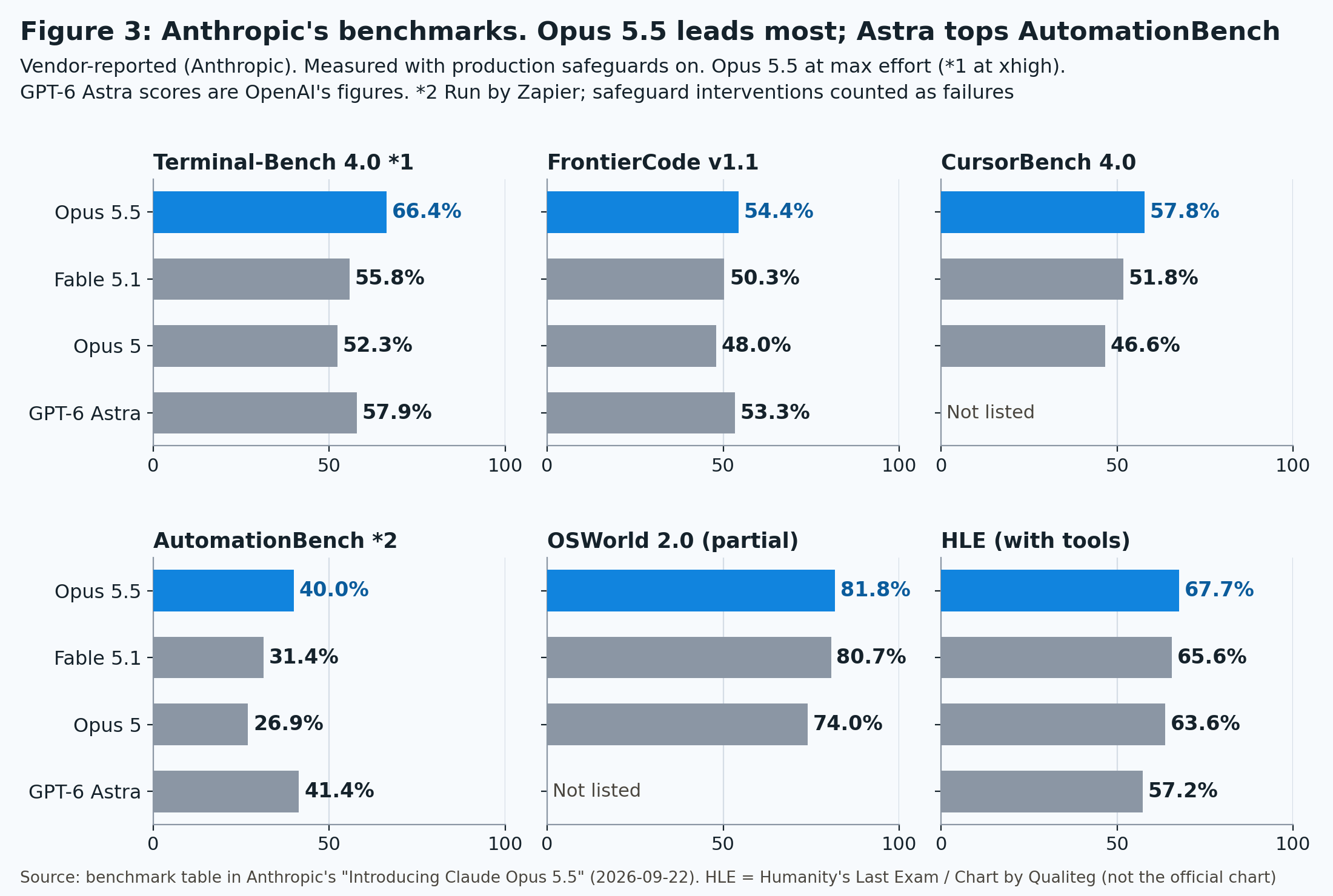 Figure 3. Anthropic's published benchmarks. Opus 5.5 leads on most of them, while Astra is ahead on AutomationBench. Vendor claims (Anthropic's published figures). Source: Anthropic official announcement (September 22, 2026). Chart by Qualiteg
