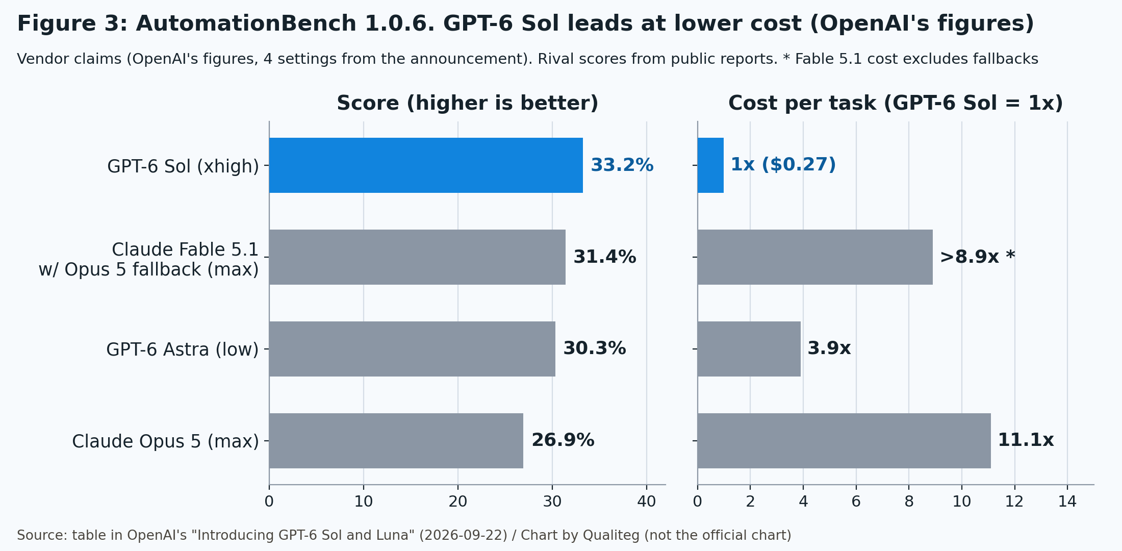 Figure 3. AutomationBench 1.0.6 scores and cost per task. Vendor claims (OpenAI's published figures). Source: table in OpenAI, "Introducing GPT-6 Sol and Luna." Chart by Qualiteg