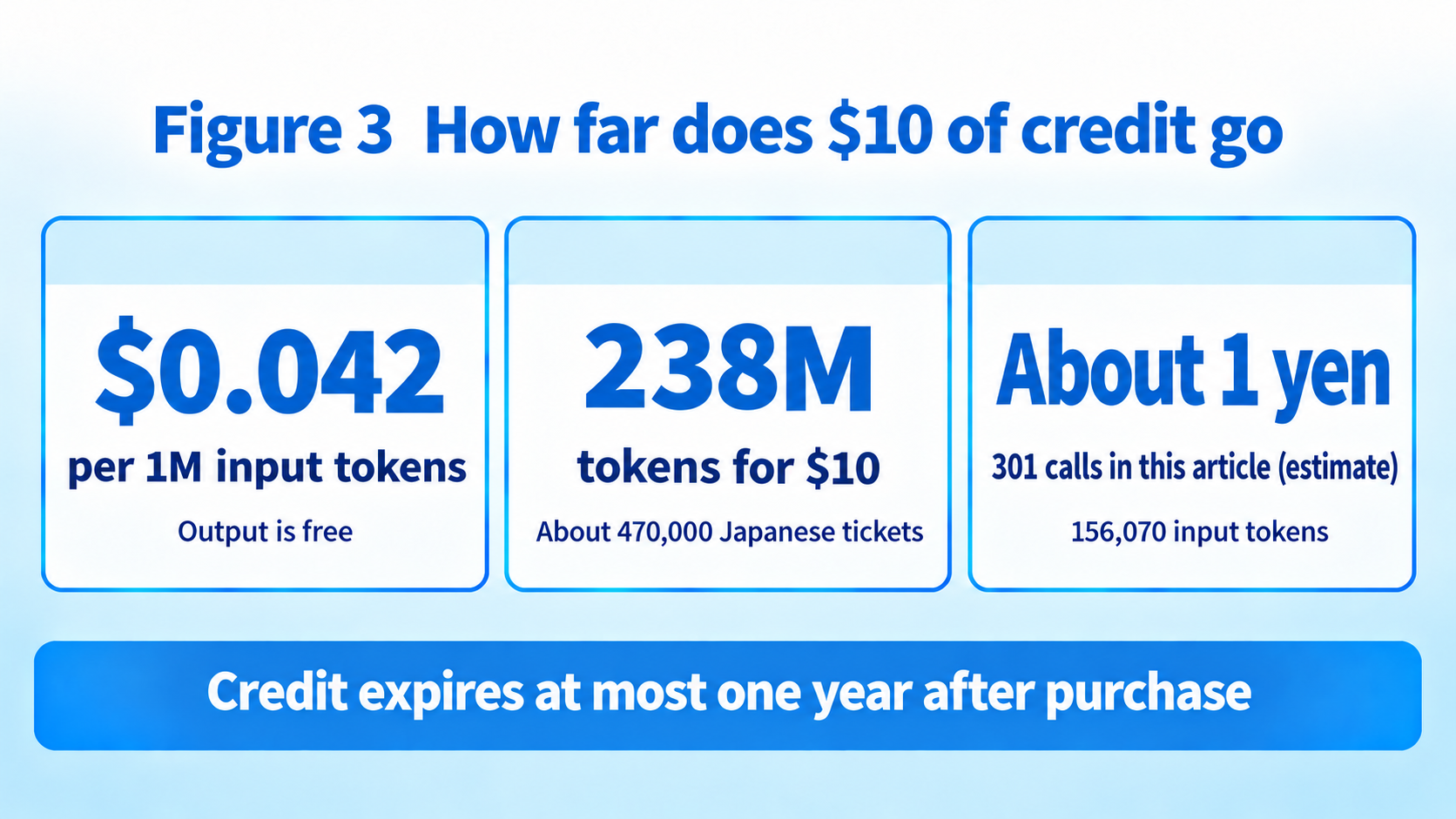 What $10 of credit buys
