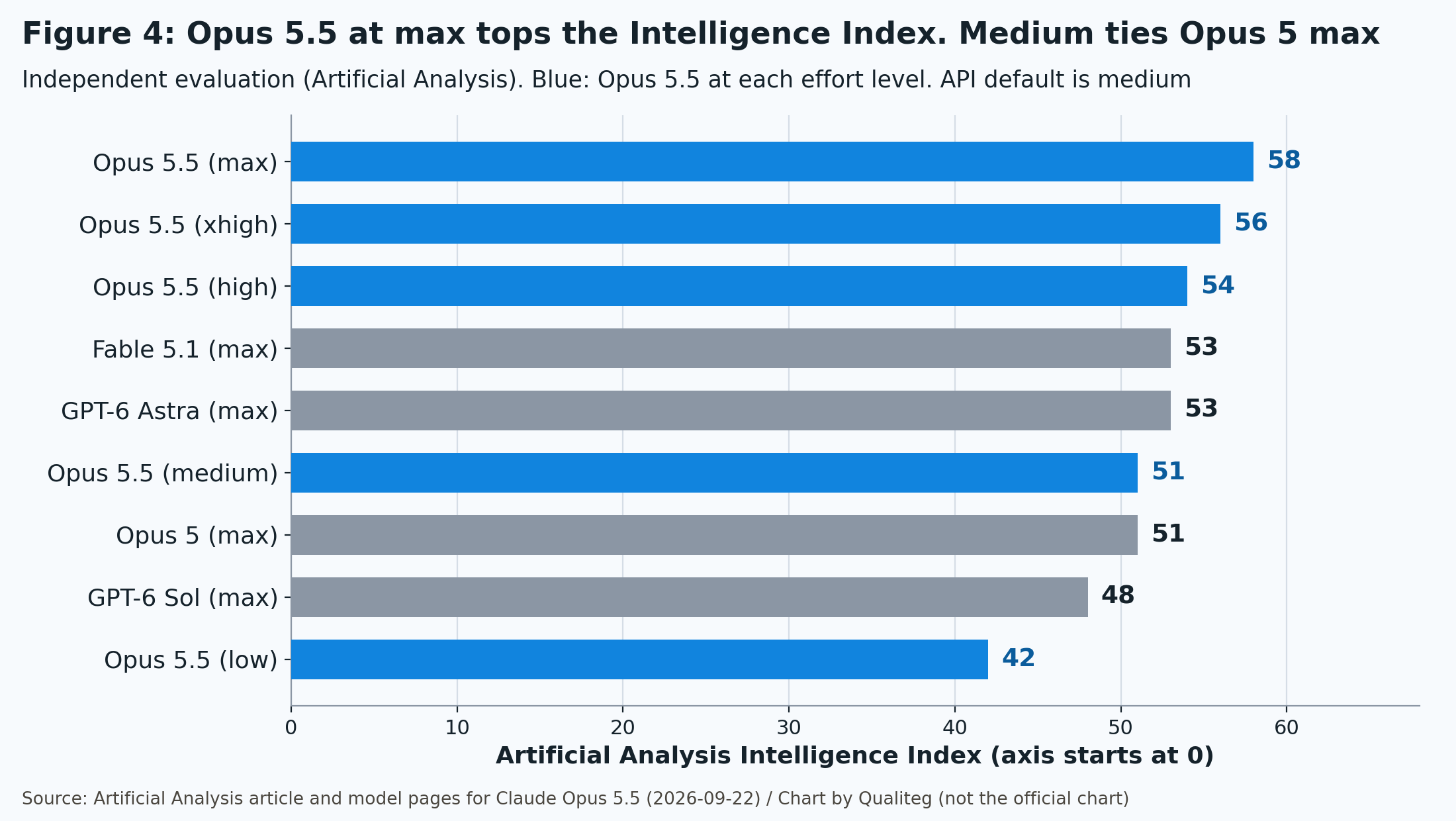 Figure 4. Opus 5.5 at max tops the Intelligence Index, and even medium ties Opus 5 at max. Independent evaluation. Source: Artificial Analysis (September 22, 2026). Chart by Qualiteg