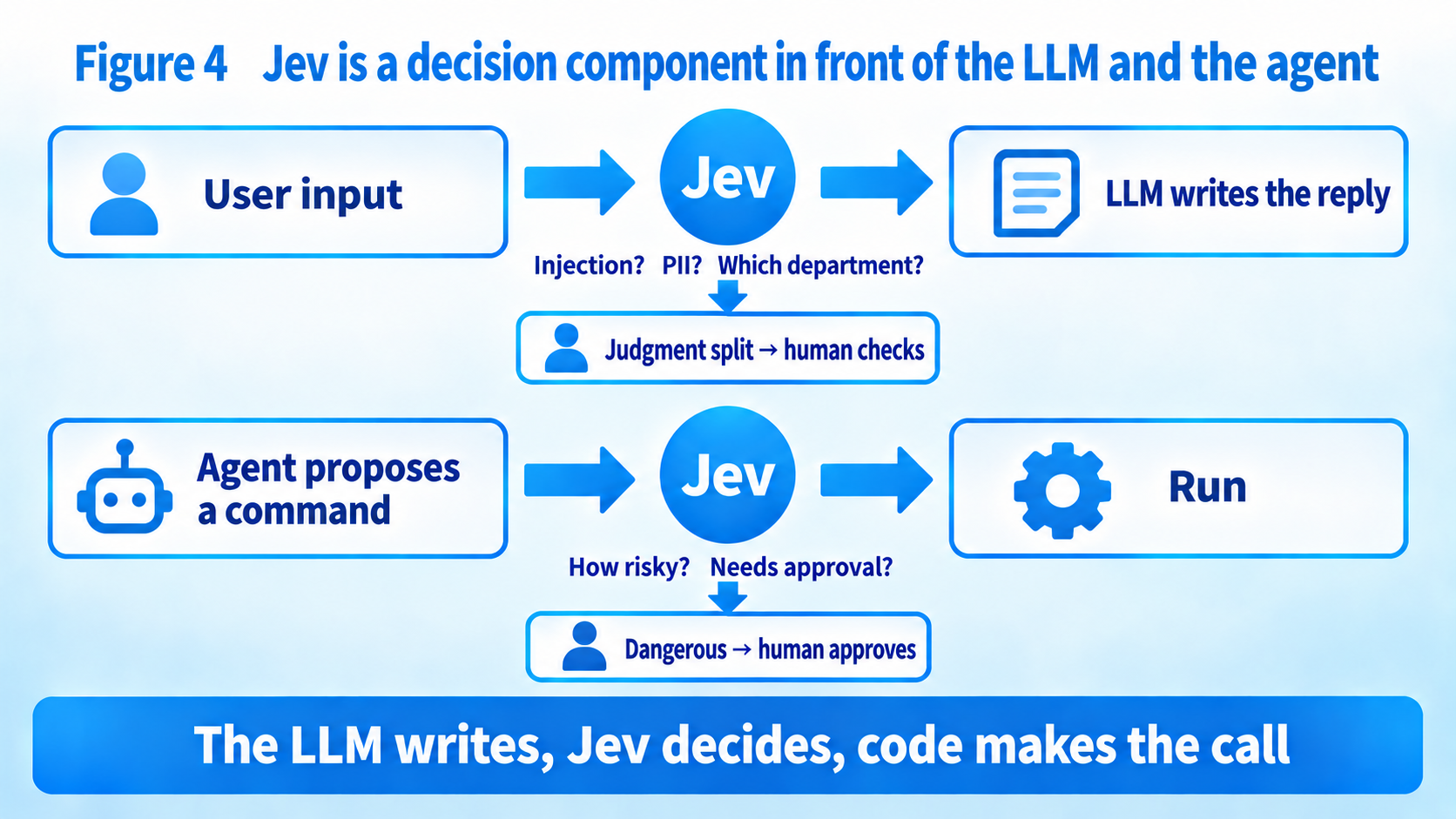Where Jev sits: in front of the LLM and in front of the agent's action