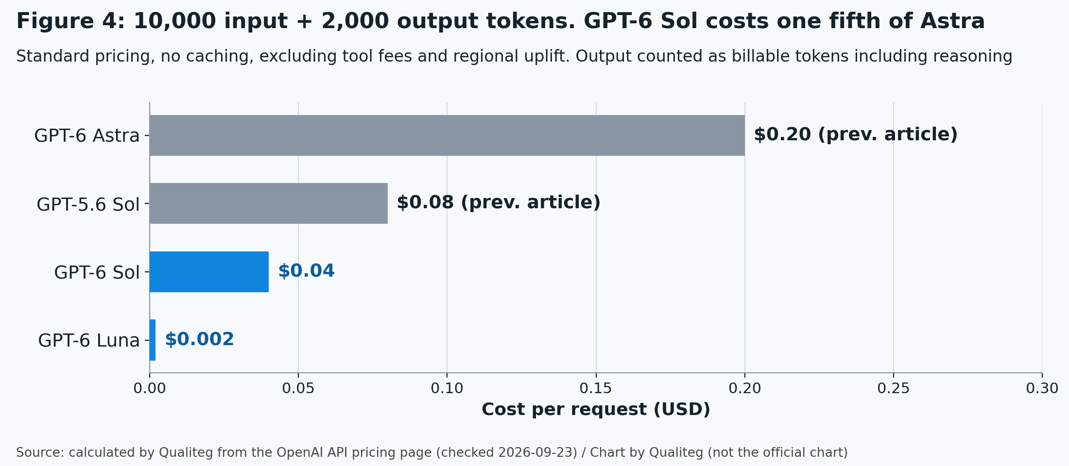Figure 4. Estimated cost per request with 10,000 input and 2,000 output tokens. Source: our calculation based on the OpenAI API pricing page (checked September 23, 2026). Chart by Qualiteg