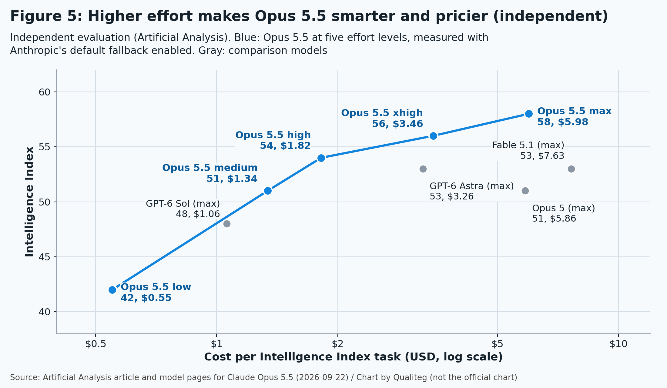Figure 5. The higher the effort, the smarter and more expensive Opus 5.5 gets. Independent evaluation. Source: Artificial Analysis (September 22, 2026). Chart by Qualiteg