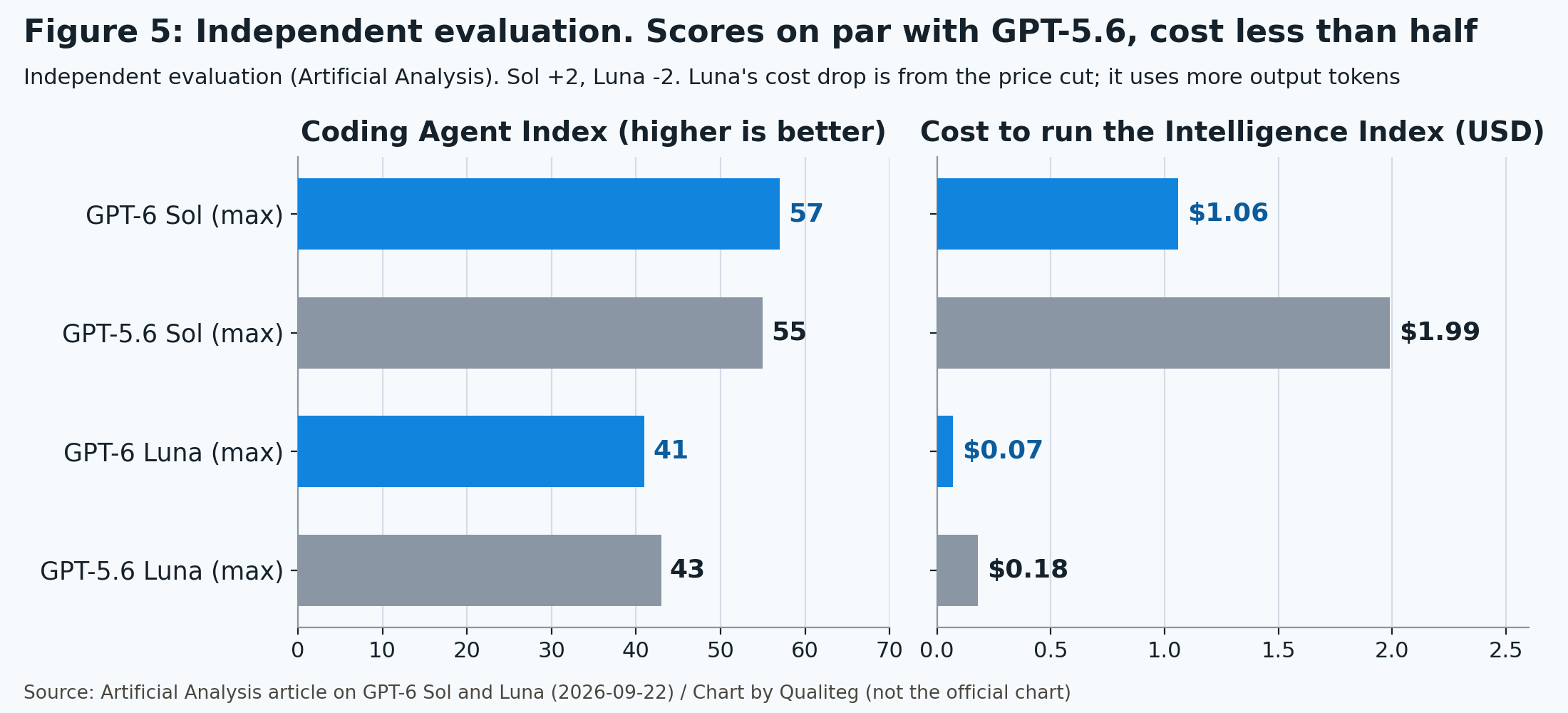 Figure 5. Artificial Analysis Coding Agent Index and cost to run the Intelligence Index. Independent evaluation. Source: Artificial Analysis (September 22, 2026). Chart by Qualiteg