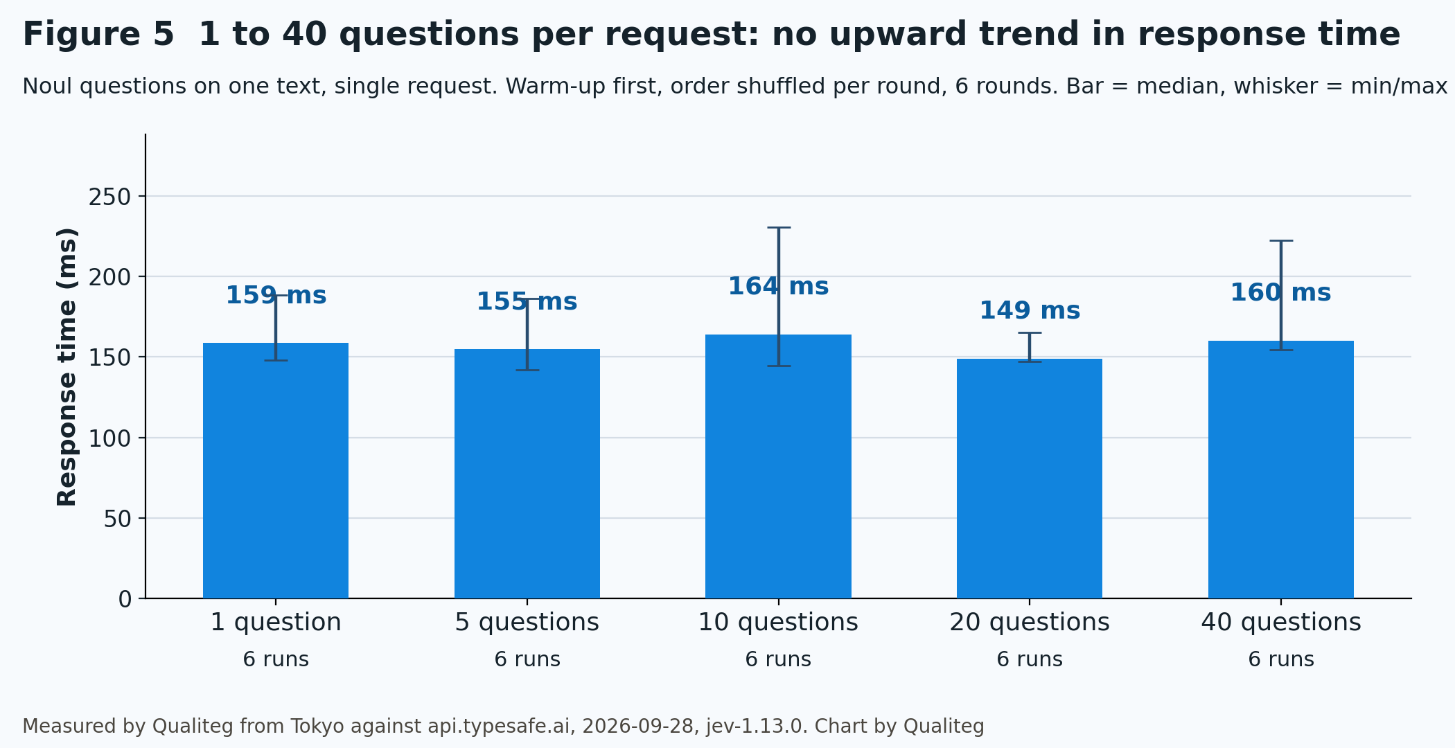 1 to 40 questions per request: no upward trend in response time