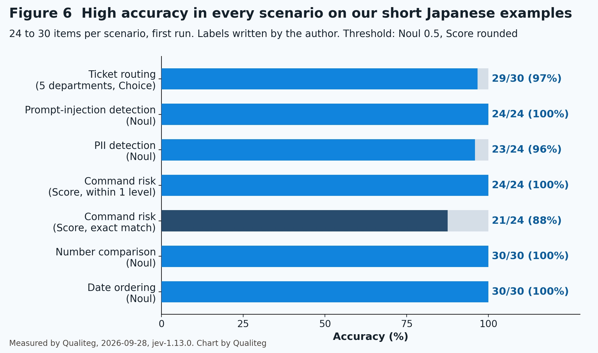 High accuracy in every scenario on our short Japanese examples