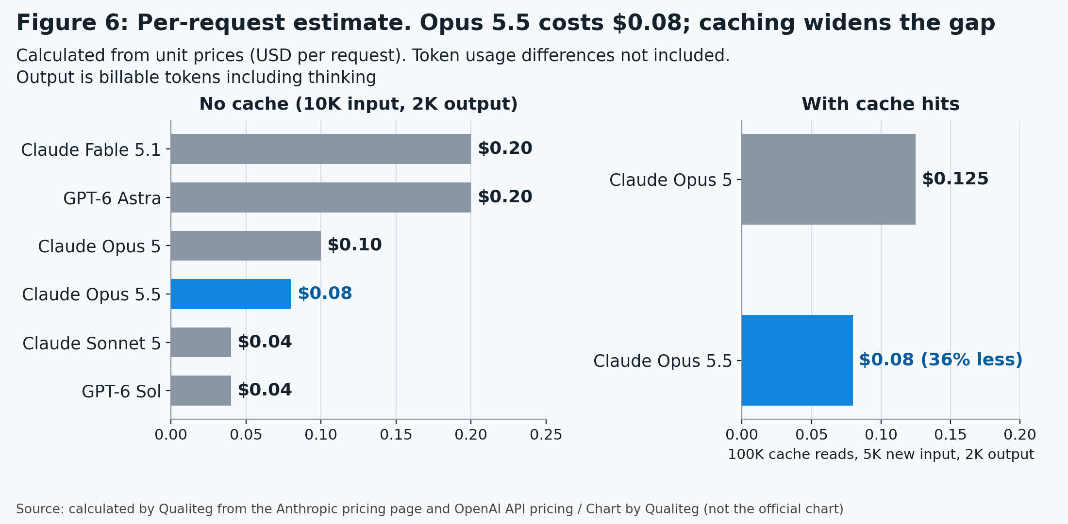 Figure 6. Estimated cost per request. Opus 5.5 comes to $0.08, and the gap widens as caching kicks in. Source: our calculation based on the Anthropic official pricing page and the OpenAI API pricing page. Chart by Qualiteg