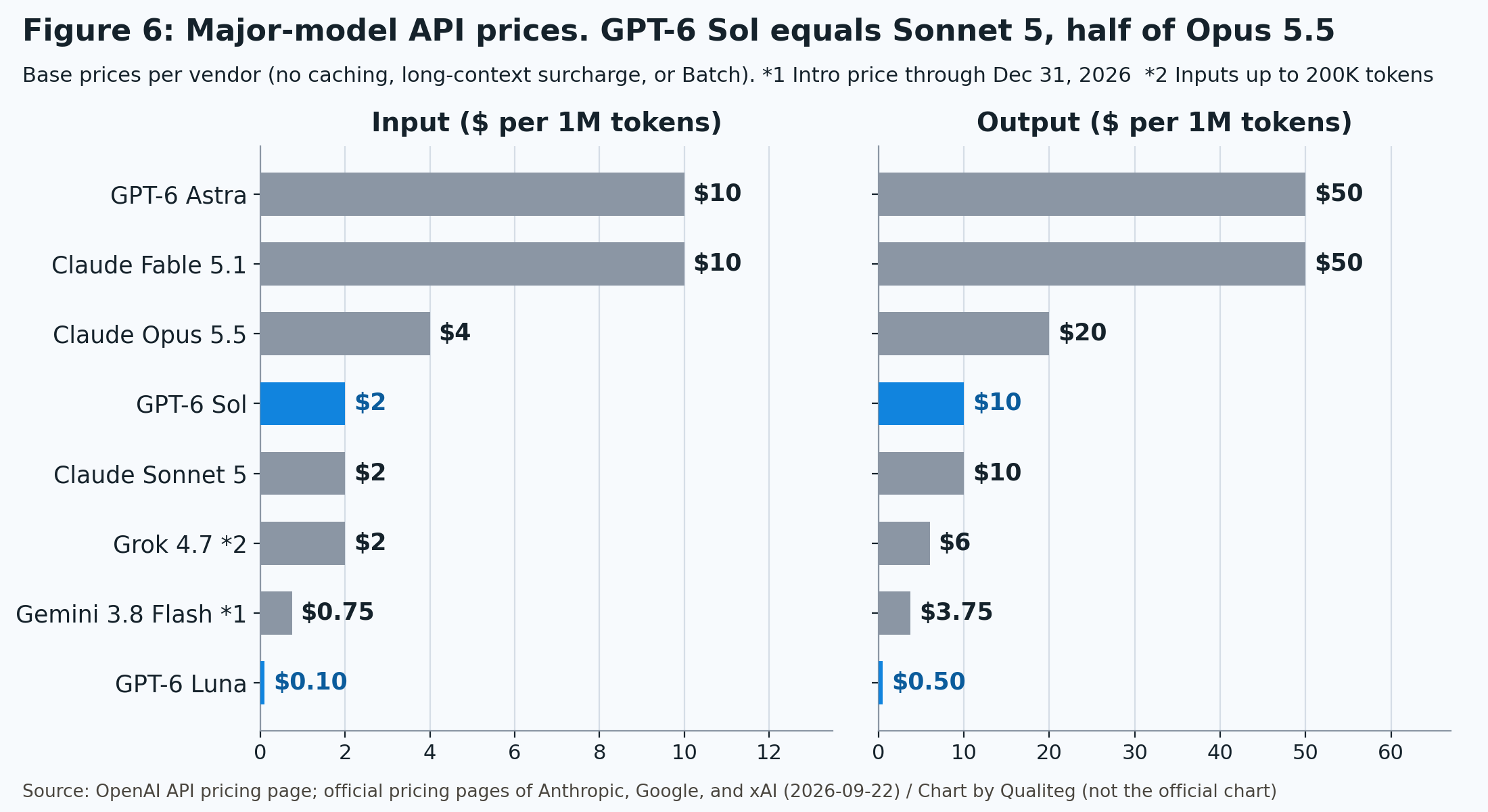 Figure 6. API prices of major models compared. Source: OpenAI API pricing page and vendor pricing pages (September 22, 2026). Chart by Qualiteg