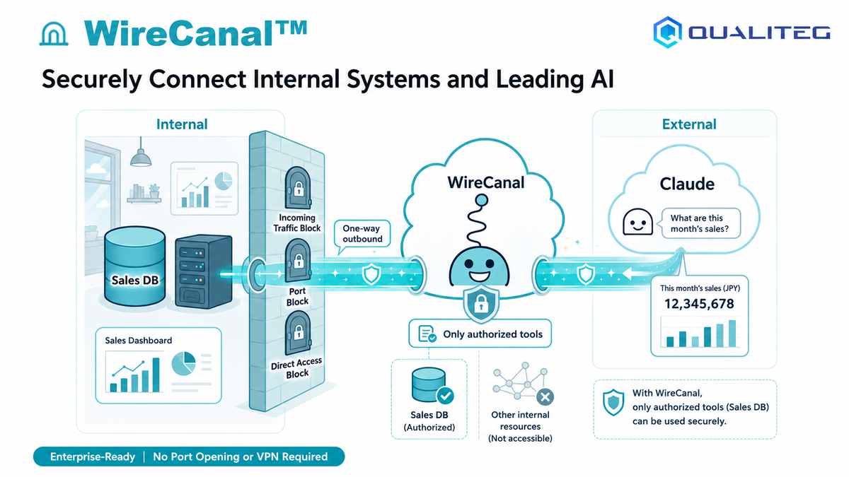 Qualiteg Launches WireCanal™, Securely Connecting Internal Systems to Leading AI Services — Available from a Free Plan with No Credit Card Required