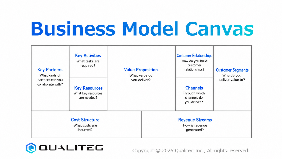 [New AI Business Development] Qualiteg Selection: Business Model Design (2) The Business Model Canvas